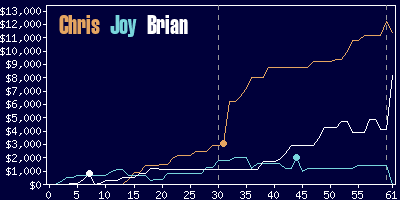 Game dynamics graph