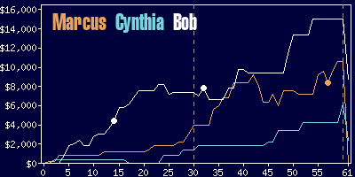 Game dynamics graph