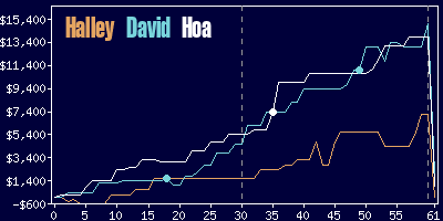 Game dynamics graph