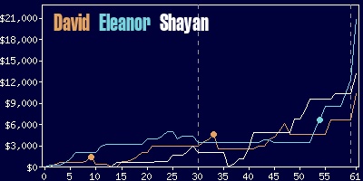 Game dynamics graph