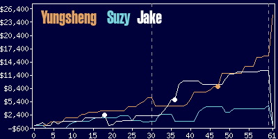 Game dynamics graph