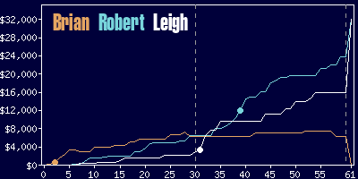 Game dynamics graph