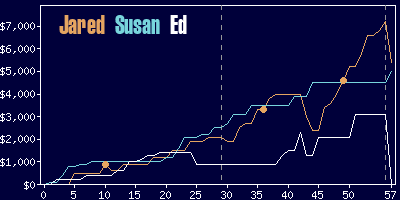 Game dynamics graph