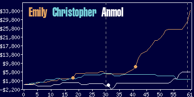 Game dynamics graph