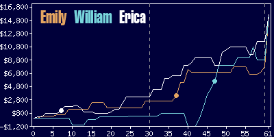 Game dynamics graph