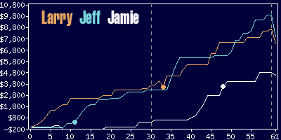 Game dynamics graph