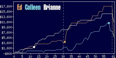 Game dynamics graph