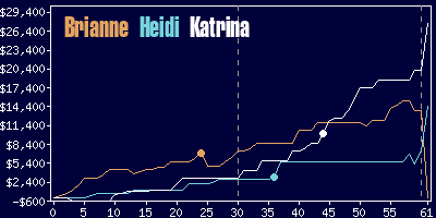 Game dynamics graph