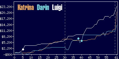 Game dynamics graph