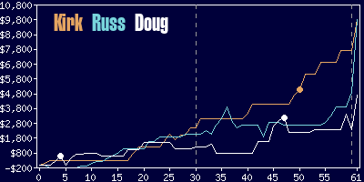 Game dynamics graph