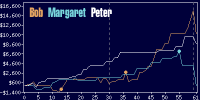 Game dynamics graph