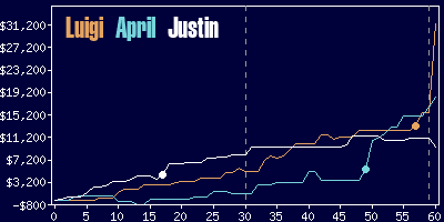 Game dynamics graph