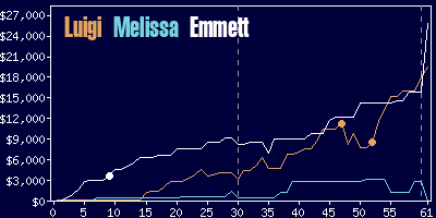 Game dynamics graph