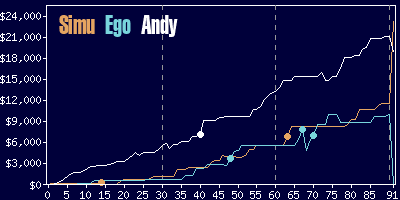 Game dynamics graph