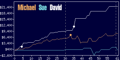 Game dynamics graph