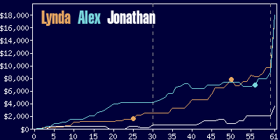 Game dynamics graph