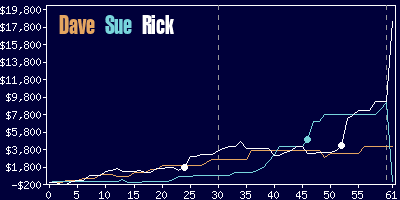 Game dynamics graph