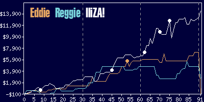 Game dynamics graph