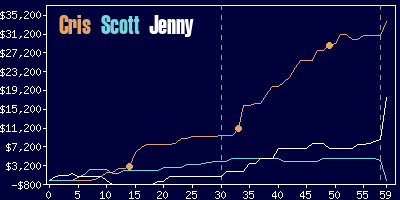 Game dynamics graph