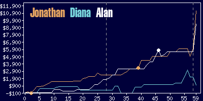 Game dynamics graph