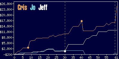 Game dynamics graph