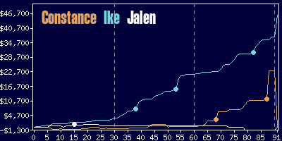 Game dynamics graph