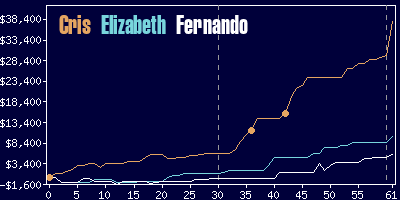 Game dynamics graph