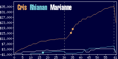 Game dynamics graph