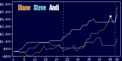 Game dynamics graph