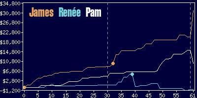 Game dynamics graph