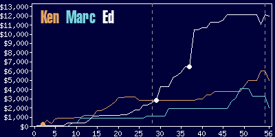 Game dynamics graph