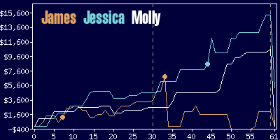 Game dynamics graph