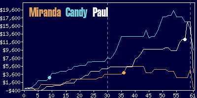 Game dynamics graph