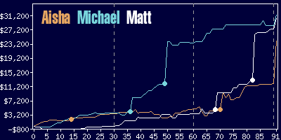 Game dynamics graph