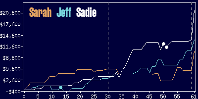 Game dynamics graph