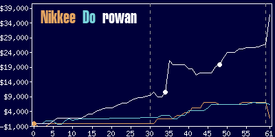 Game dynamics graph