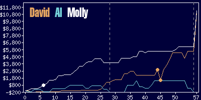 Game dynamics graph