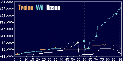 Game dynamics graph