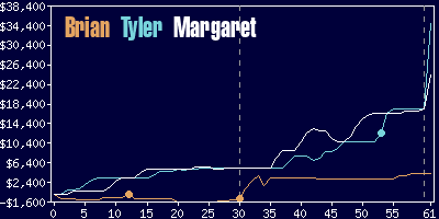 Game dynamics graph