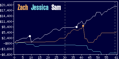 Game dynamics graph