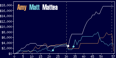 Game dynamics graph