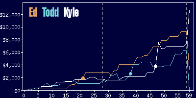 Game dynamics graph