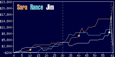 Game dynamics graph