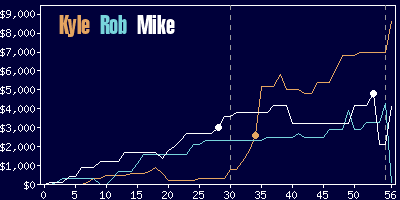 Game dynamics graph