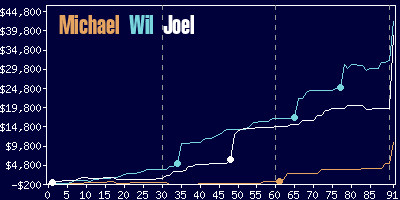 Game dynamics graph