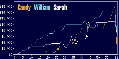 Game dynamics graph