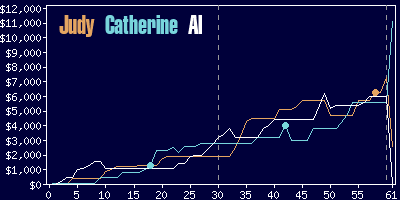 Game dynamics graph