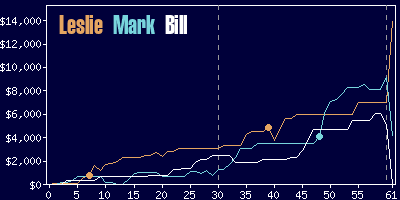 Game dynamics graph