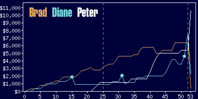 Game dynamics graph