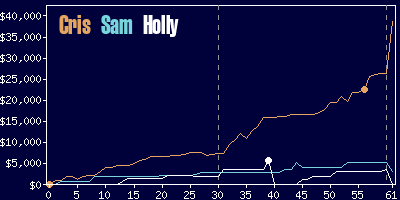 Game dynamics graph